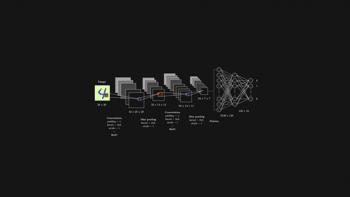 Convolutional Neural Network, Mnist Database, Urban Design, Circle, Darkness. Wallpaper in 1366x768 Resolution