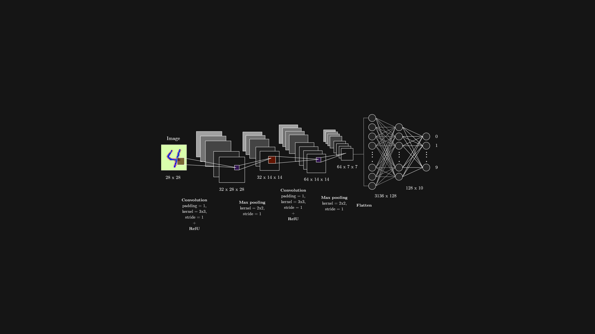 Convolutional Neural Network, Mnist Database, Urban Design, Circle, Darkness. Wallpaper in 1920x1080 Resolution